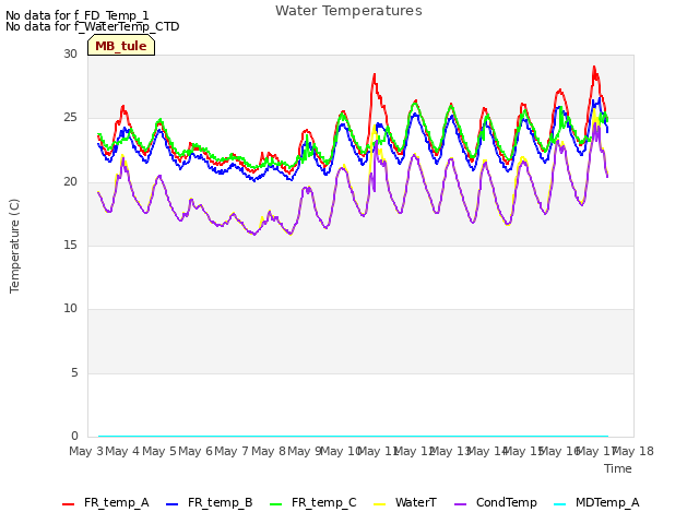 plot of Water Temperatures