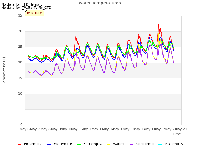 plot of Water Temperatures