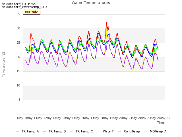 plot of Water Temperatures