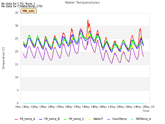 plot of Water Temperatures