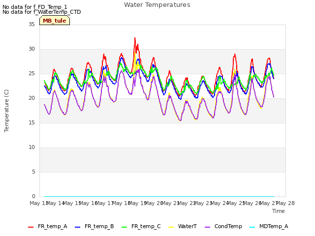 plot of Water Temperatures