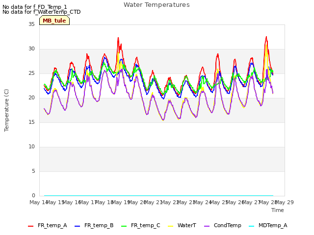 plot of Water Temperatures