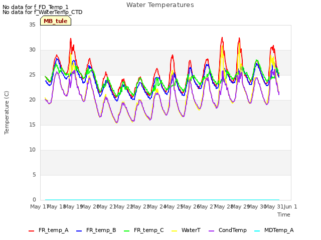 plot of Water Temperatures