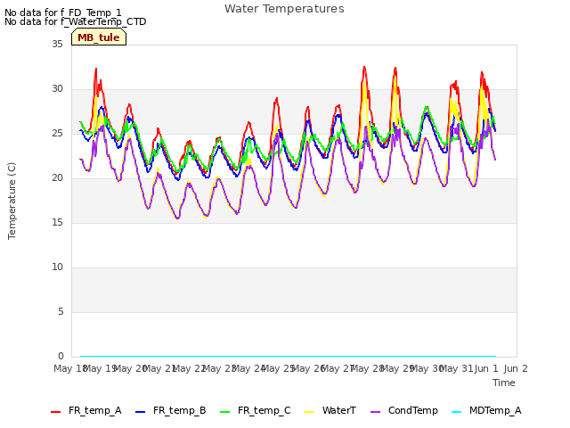 plot of Water Temperatures
