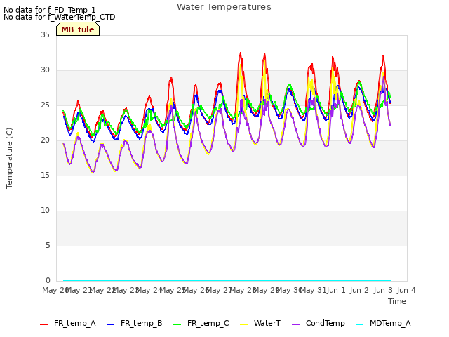 plot of Water Temperatures