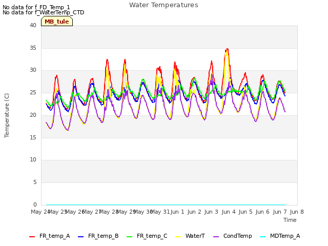 plot of Water Temperatures