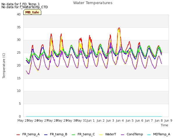 plot of Water Temperatures