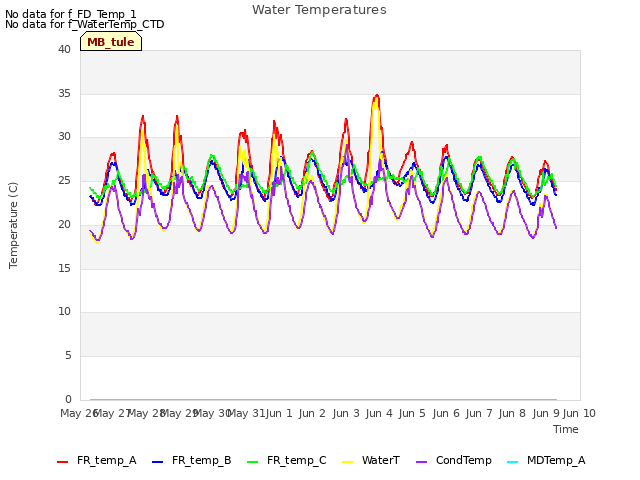 plot of Water Temperatures