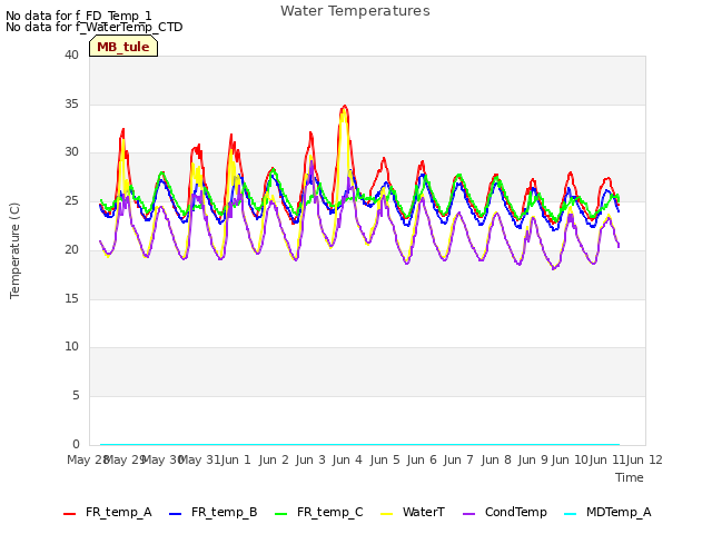 plot of Water Temperatures