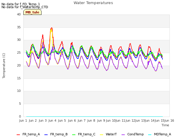 plot of Water Temperatures