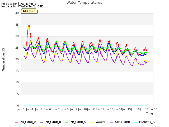 plot of Water Temperatures