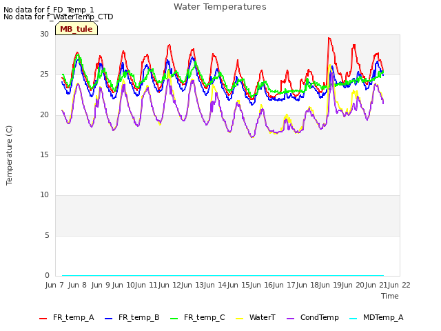 plot of Water Temperatures