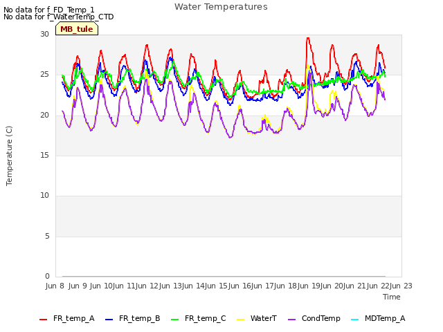 plot of Water Temperatures