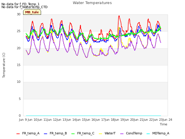 plot of Water Temperatures