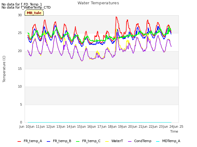 plot of Water Temperatures