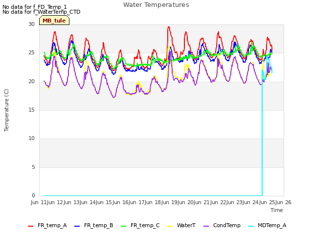 plot of Water Temperatures