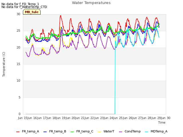 plot of Water Temperatures