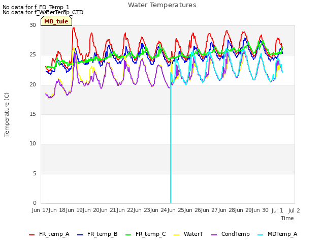 plot of Water Temperatures