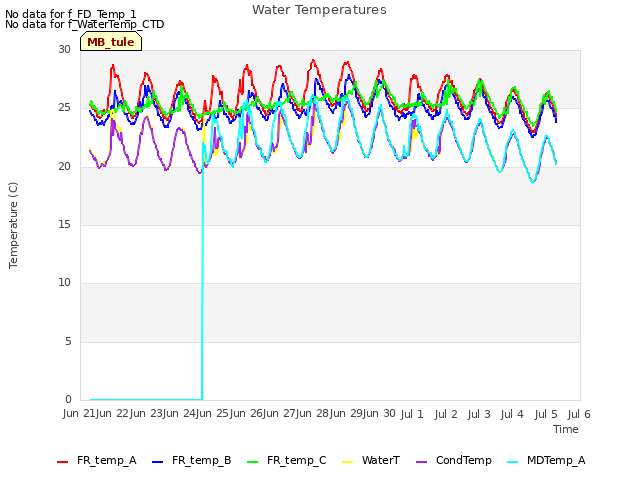 plot of Water Temperatures