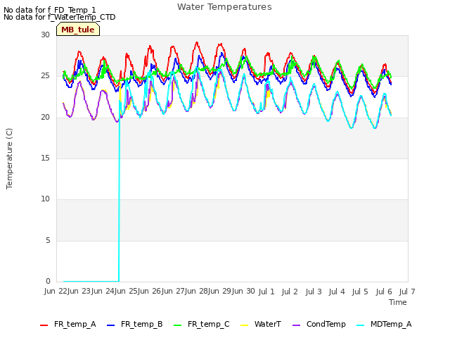 plot of Water Temperatures