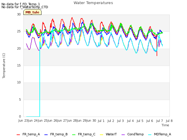 plot of Water Temperatures