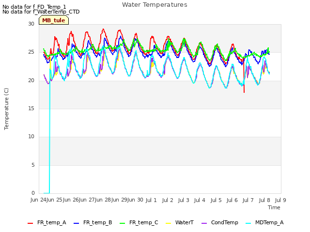 plot of Water Temperatures