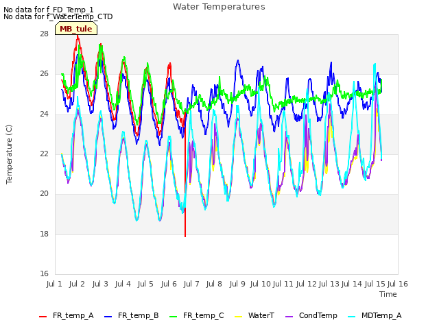 plot of Water Temperatures