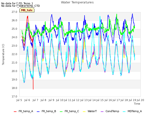 plot of Water Temperatures