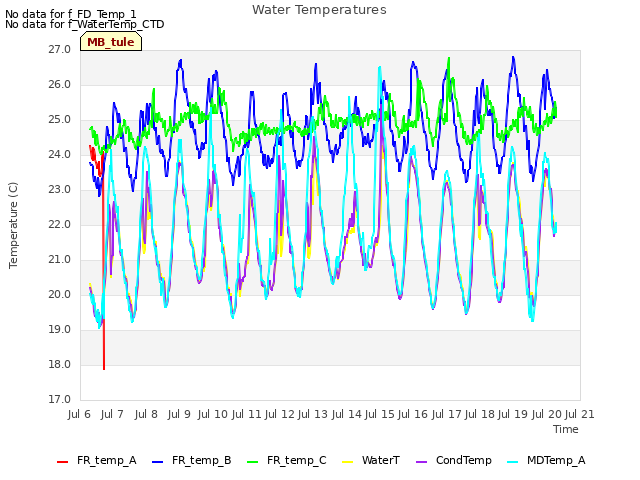 plot of Water Temperatures