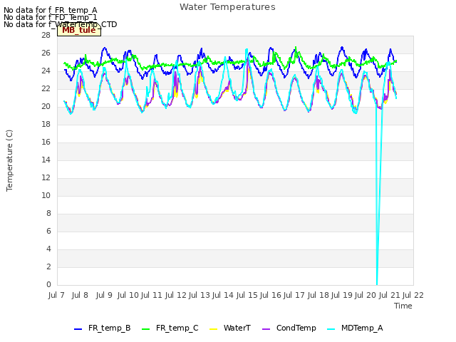 plot of Water Temperatures