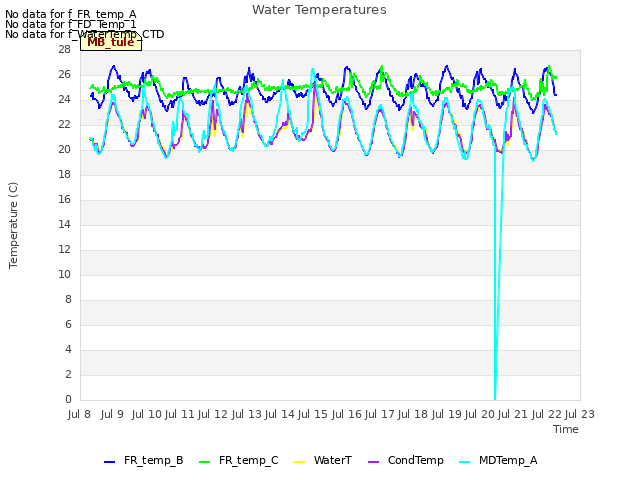 plot of Water Temperatures