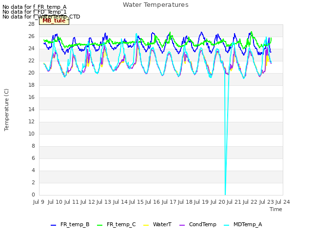 plot of Water Temperatures