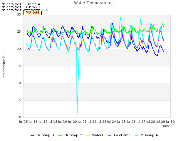 plot of Water Temperatures