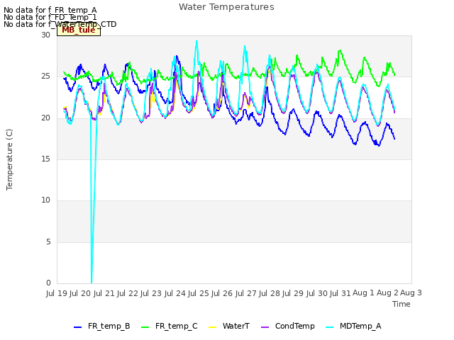 plot of Water Temperatures