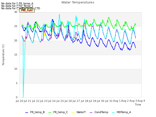 plot of Water Temperatures