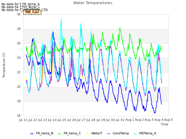 plot of Water Temperatures