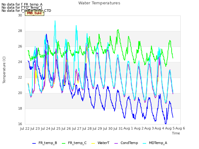 plot of Water Temperatures