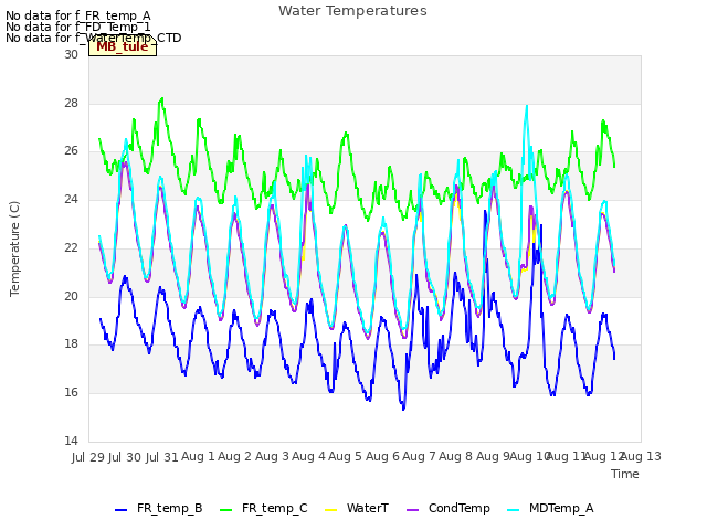 plot of Water Temperatures