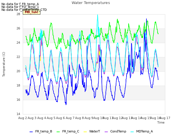 plot of Water Temperatures