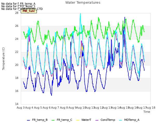 plot of Water Temperatures