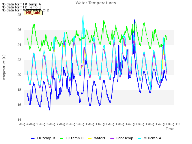 plot of Water Temperatures