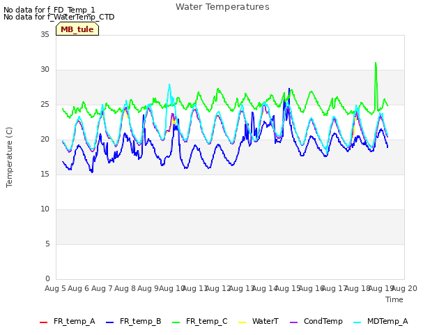 plot of Water Temperatures