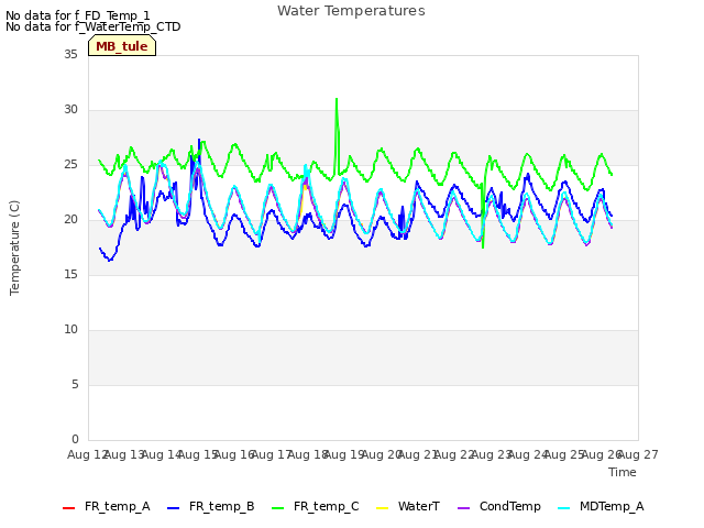 plot of Water Temperatures