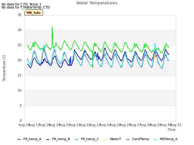 plot of Water Temperatures