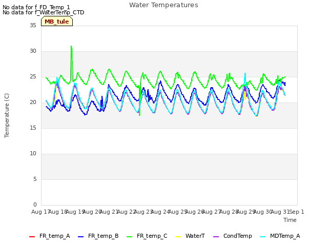 plot of Water Temperatures