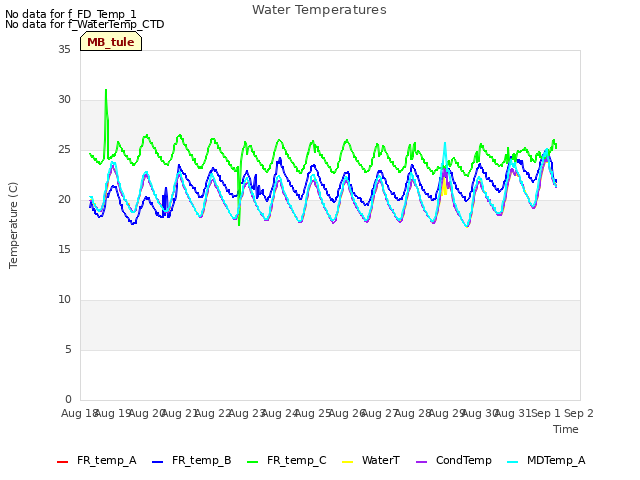 plot of Water Temperatures