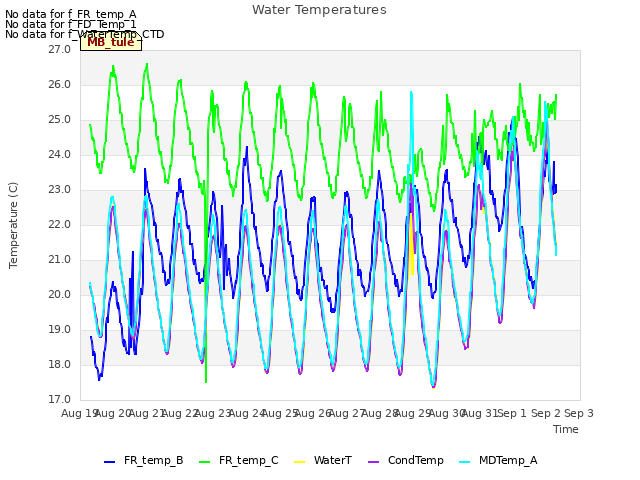 plot of Water Temperatures