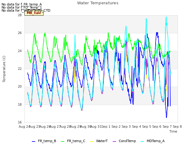 plot of Water Temperatures