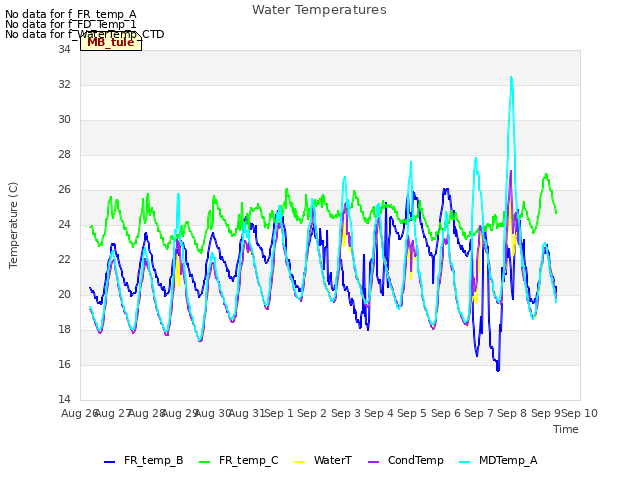 plot of Water Temperatures