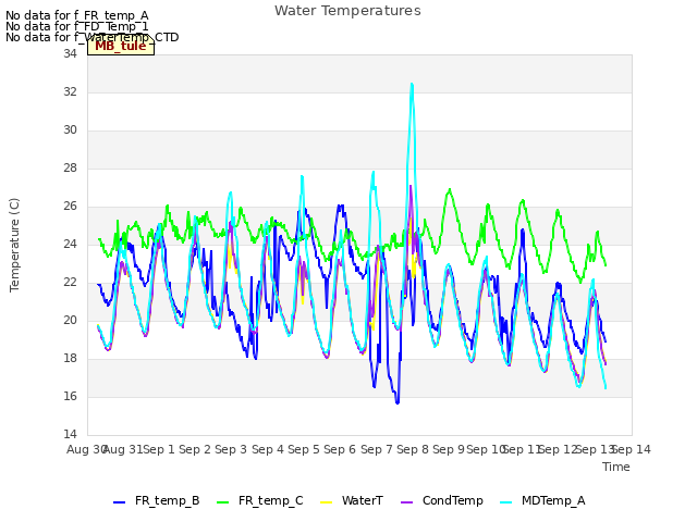 plot of Water Temperatures